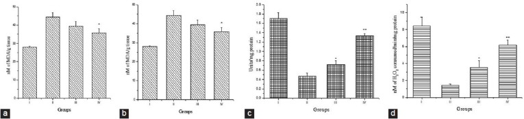 Figure 1a-d