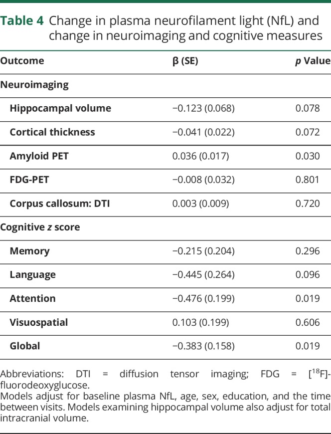 graphic file with name NEUROLOGY2018945915TT4.jpg