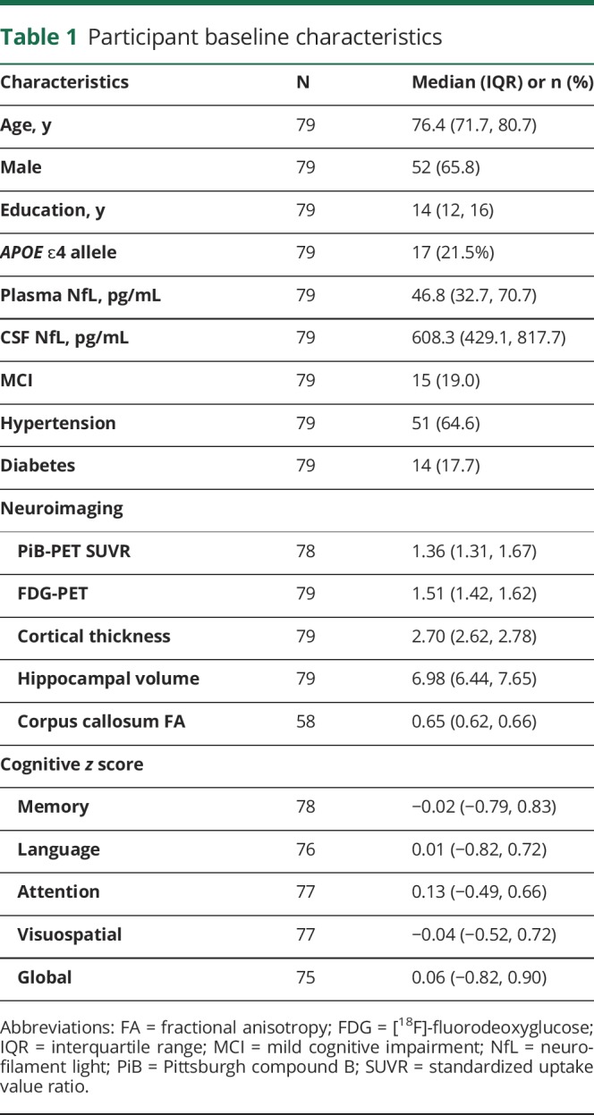 graphic file with name NEUROLOGY2018945915TT1.jpg