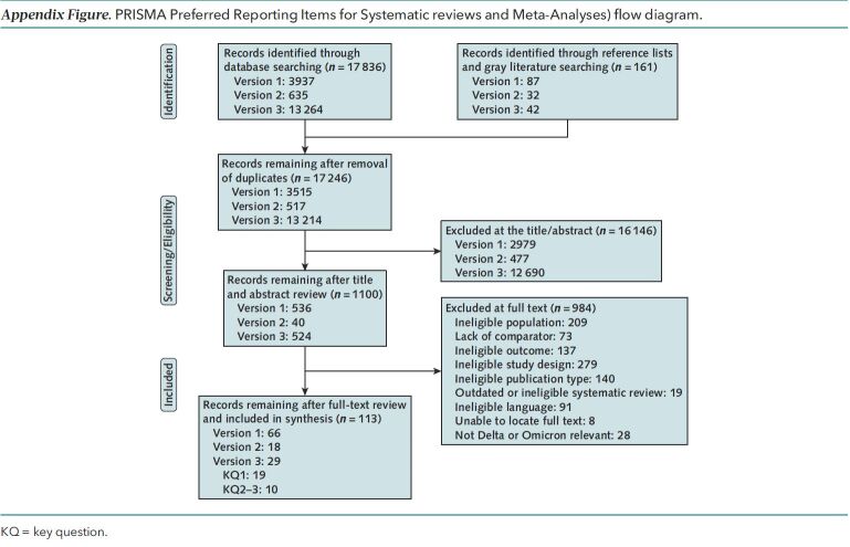 Appendix Figure. PRISMA Preferred Reporting Items for Systematic reviews and Meta-Analyses) flow diagram. KQ = key question.