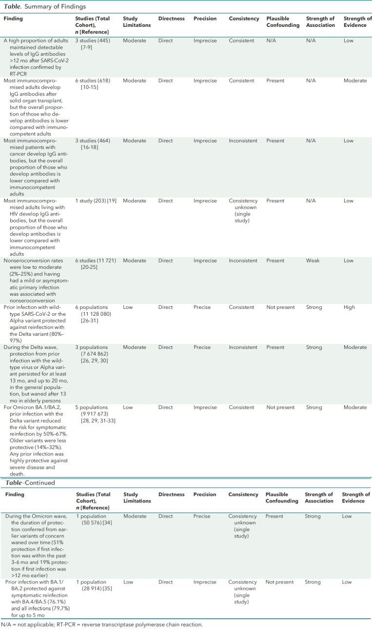 Table. Summary of Findings