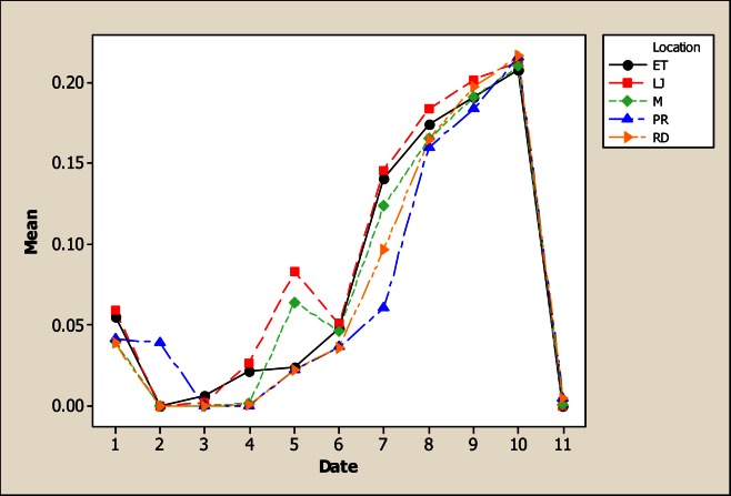 Figure 5