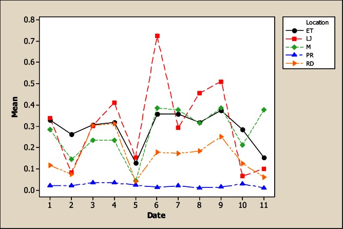 Figure 7