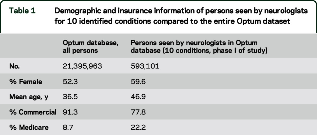 graphic file with name NEUROLOGY2015651083TT1.jpg