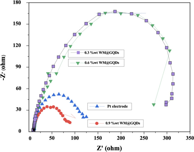 Figure 10