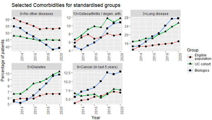 Figure 3: Trends in comorbidity rates for the three age and Health Board standardised patient groups, for the presence of comorbidities in the preceding year (5 years for cancer). The year on the x-axis represents the year a condition is recorded as present