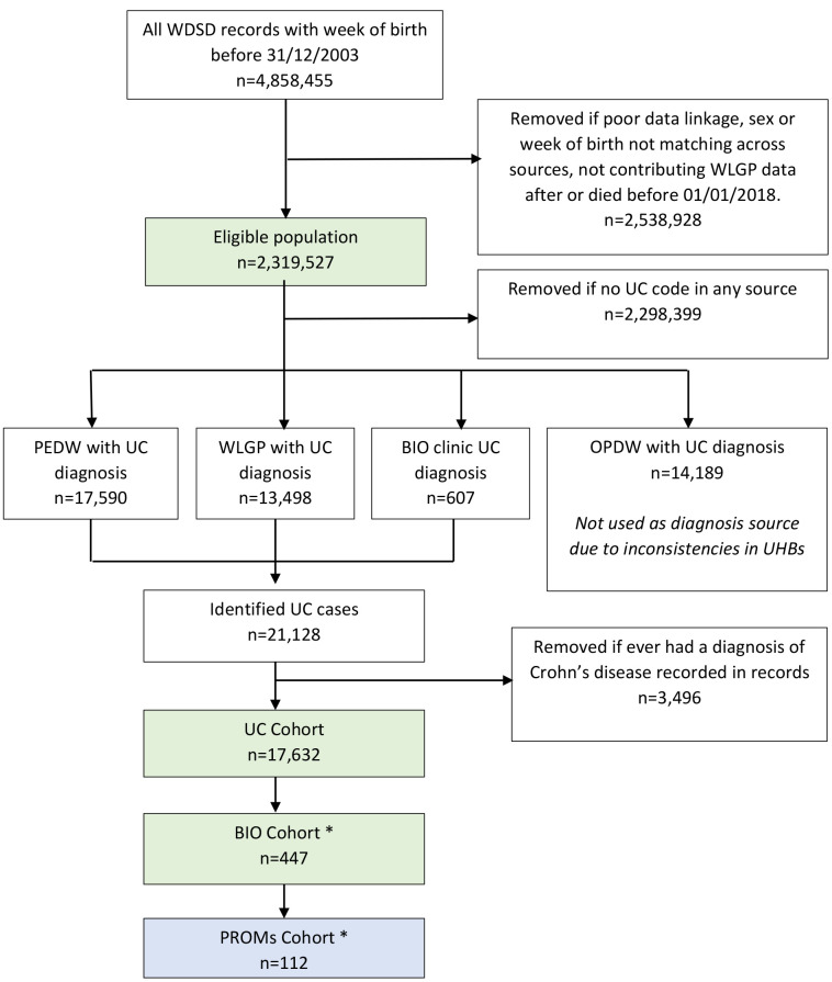 Figure 1: STROBE diagram outlining the steps completed for the cohort selection and data cleansing from the multiple data sources used