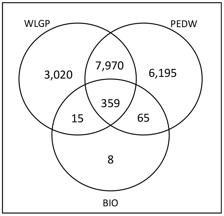 Figure 2: Numbers of patients in the UC cohort identified from each of the available data sources after those also diagnosed with Crohn’s Disease had been removed