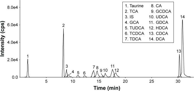 Figure 1