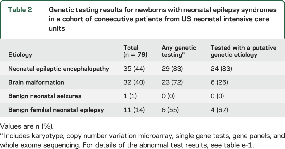 graphic file with name NEUROLOGY2016771188TT2.jpg