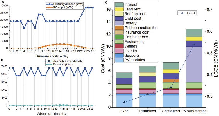 Figure 2