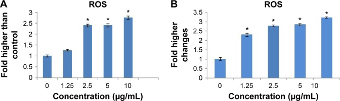 Figure 7