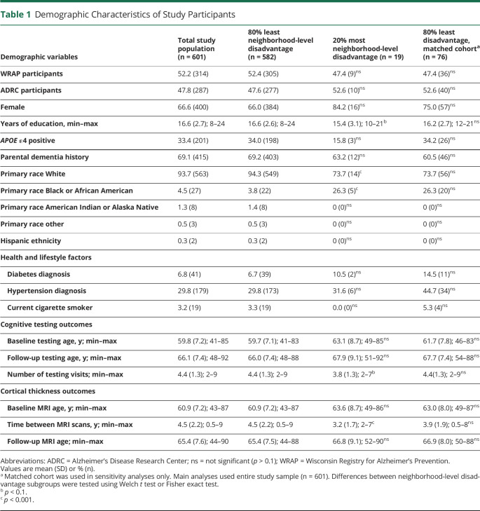 graphic file with name NEUROLOGY2020122085TT1.jpg