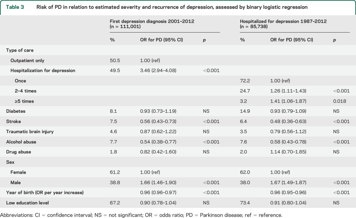 graphic file with name NEUROLOGY2014629790TT3.jpg