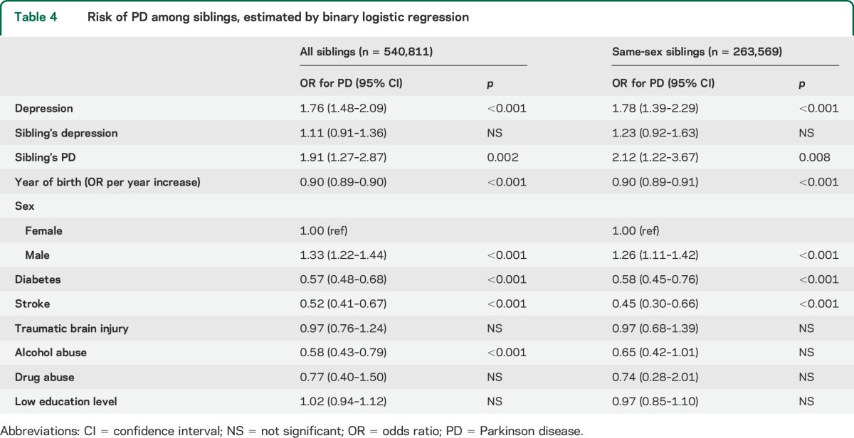 graphic file with name NEUROLOGY2014629790TT4.jpg