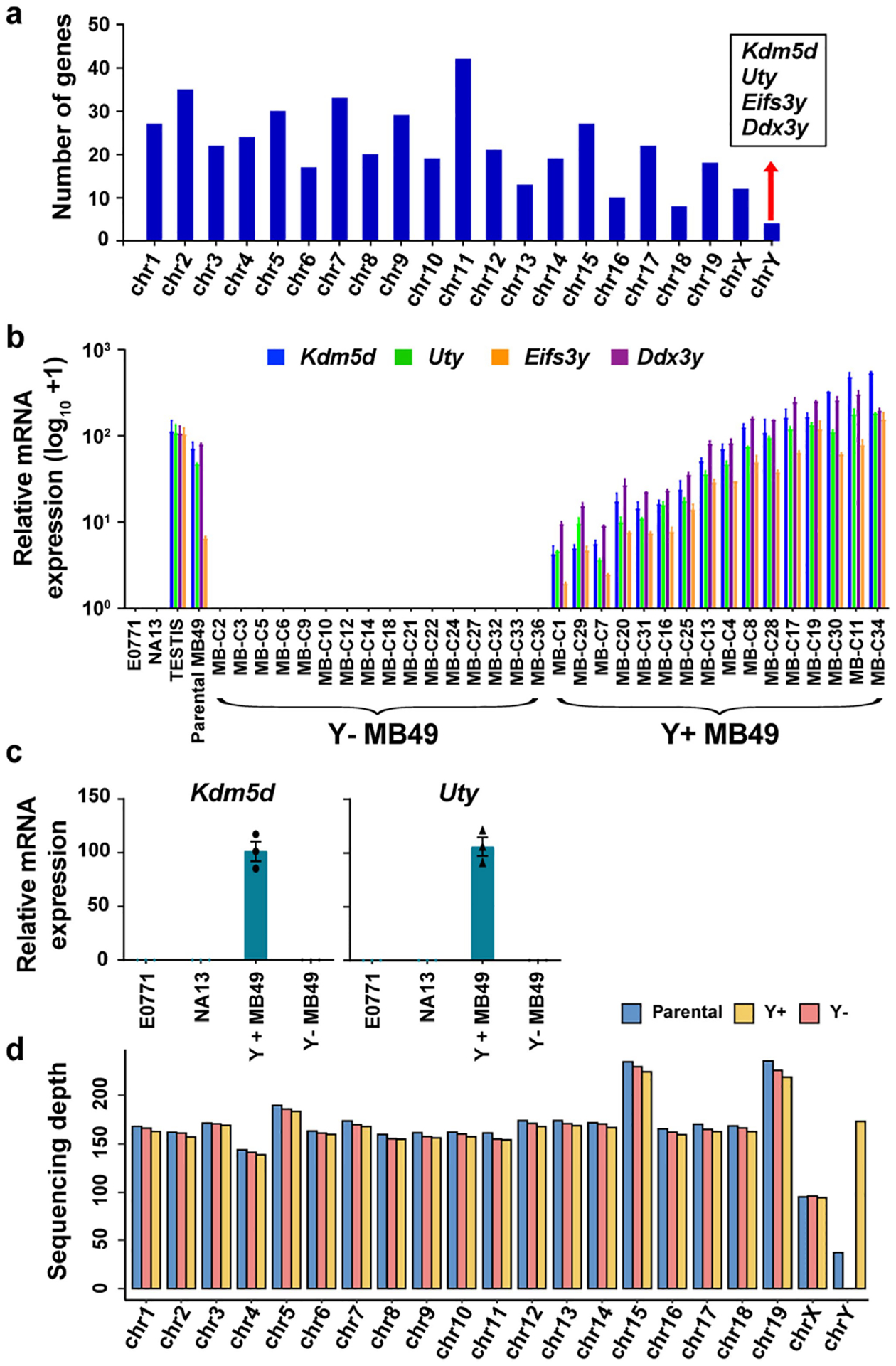 Extended Data Fig. 2 |