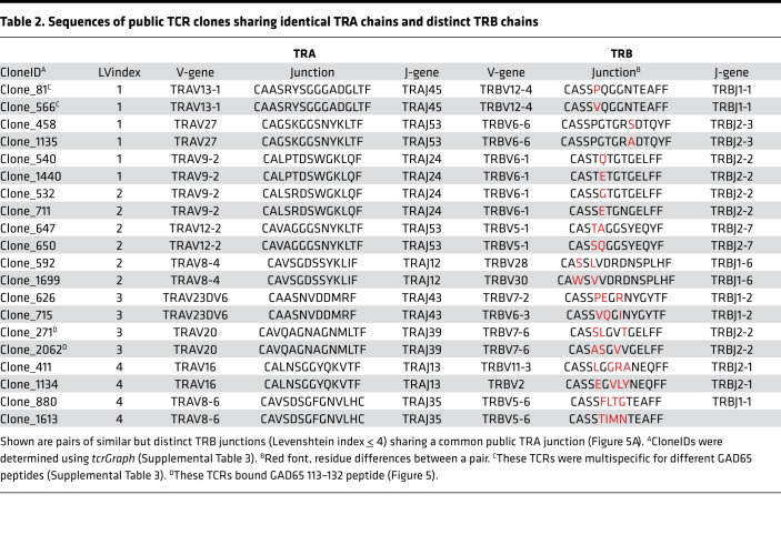 graphic file with name jciinsight-6-151349-g017.jpg