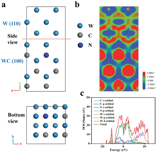 Figure 7