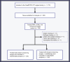 Figure 1. Consort diagram of the SweBCG91RT cohort. In unadjusted analyses, all patients with available gene expression and clinical information were used (n = 764). In multivariable analysis, patients with information of all included covariates were used (n = 739).