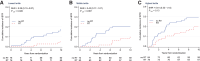 Figure 3. Cumulative incidence of IBTR among patients ages <70 with grade III tumors or patient ages <60 and tumors of any histologic grade depending on RT and on a model integrating immunological and tumor-intrinsic qualities. High-risk patients (<60 years of age or <70 years with histological grade III) were stratified into tertiles based on a model that integrates Immunescore and Proliferative Index to predict the prognostic effect of an immune infiltrate based on tumor-intrinsic characteristics. The prognosis and benefit from RT were analyzed to understand if combining immunologic biomarkers and tumor-intrinsic characteristics may improve RT individualization.