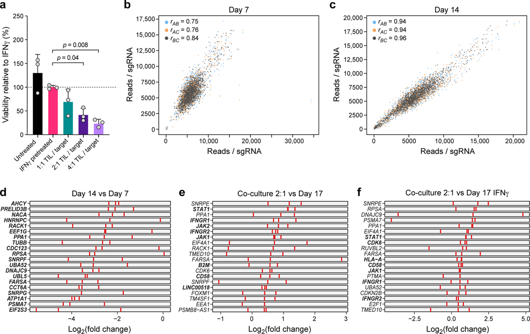 Extended Data Fig. 3