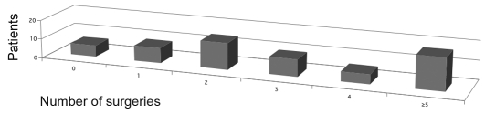 Table III