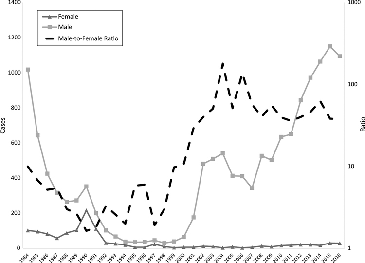 Figure 2.