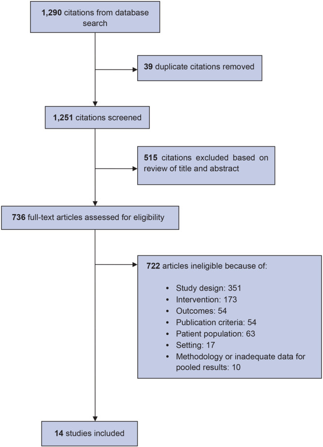 A total of 1,290 citations from database searches were reviewed and 39 duplicates removed, leaving 1,251 citations for screening. Of these, 515 citations were excluded based on review of title and abstract, leaving 736 full-text articles to be assessed for eligibility. Of these 736, 722 were excluded: 351 for ineligible study design, 173 for ineligible intervention, 54 for ineligible outcomes, 54 for ineligible publication criteria, 63 for ineligible patient population, 17 for ineligible setting, and 10 for ineligible methodology or inadequate data for pooled results. The remaining 14 studies were included in the review and meta-analysis.