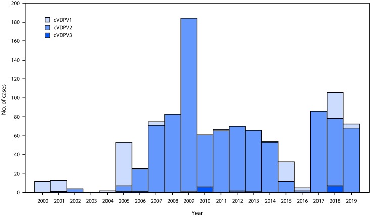 The figure is a histogram showing the number of vaccine-derived poliovirus cases detected each year worldwide during 2000–2019.