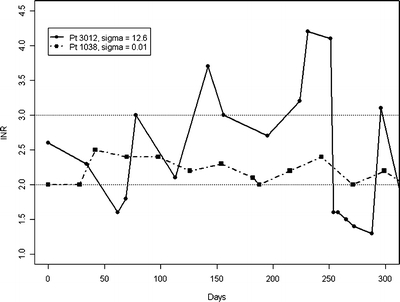 Effectiveness of Warfarin among Patients with Cancer - PMC