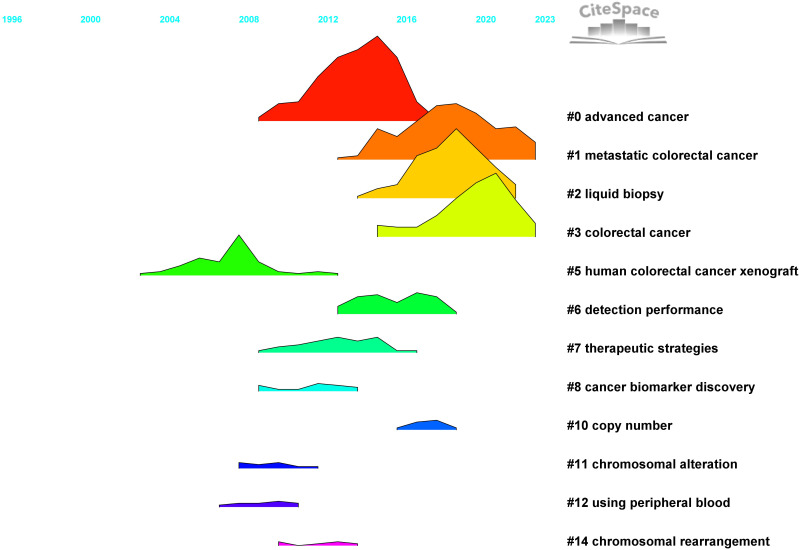 Figure 7