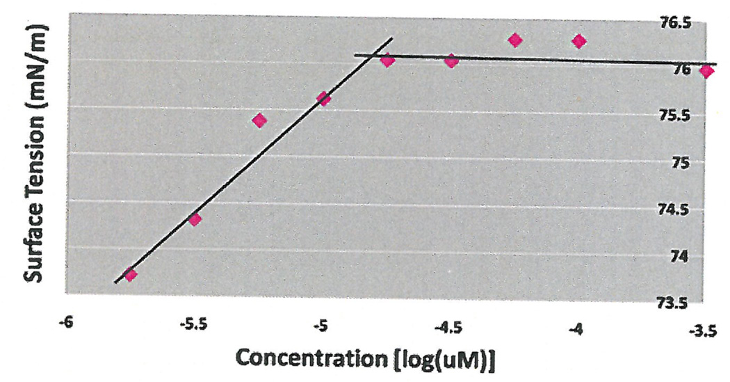 Figure 3a