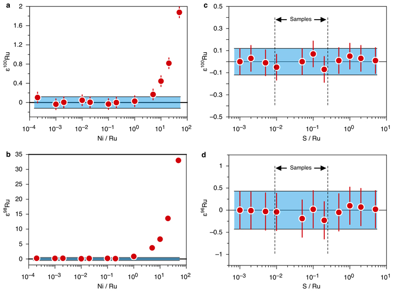 Extended data Figure 3