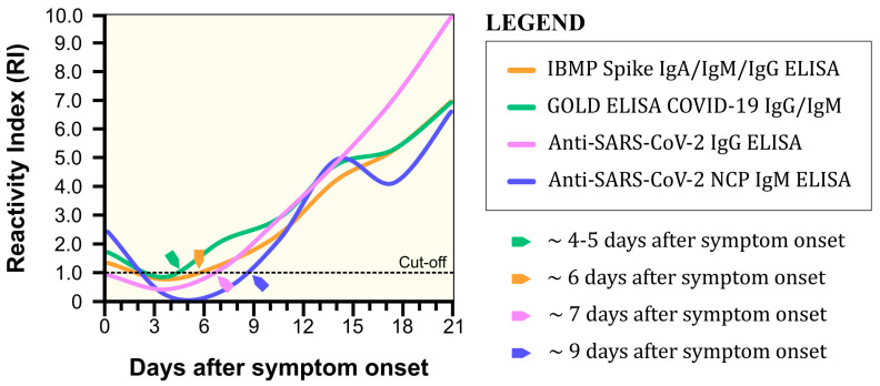 Figure 7