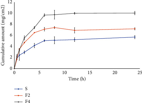 Figure 2