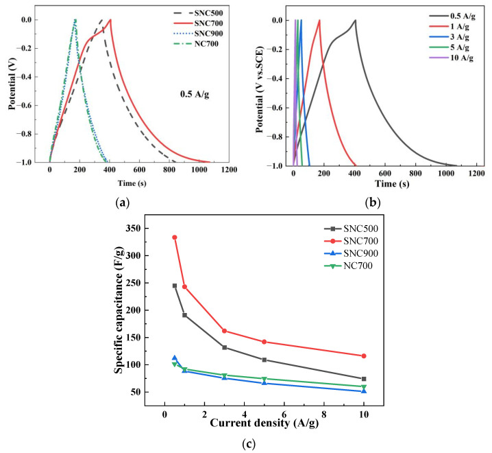 Figure 10