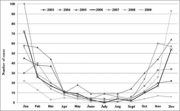 Figure 5.