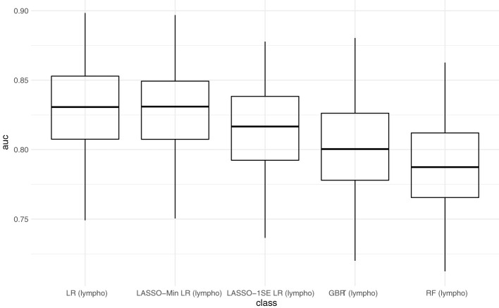 Figure 3