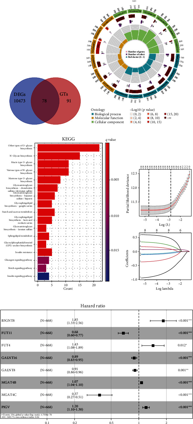 Comprehensive Analysis Identified Glycosyltransferase Signature to ...