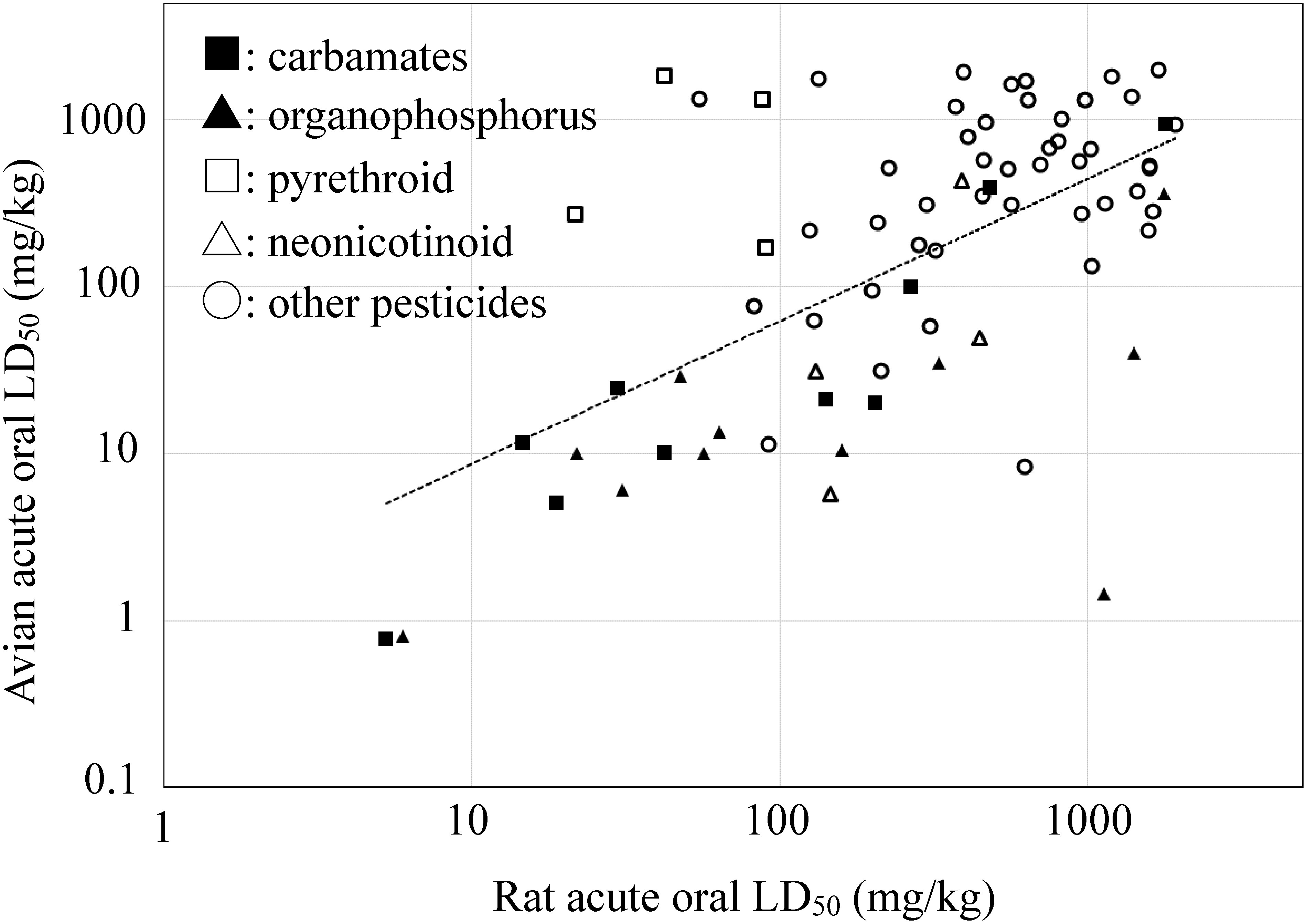 Fig. 1. Relationship of acute oral LD50 (mg/kg) between birds and rats. The lowest LD50 value of each pesticide on birds was taken from the reported data (see supplemental data).