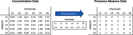 Matrices of concentration data and presence–absence data.