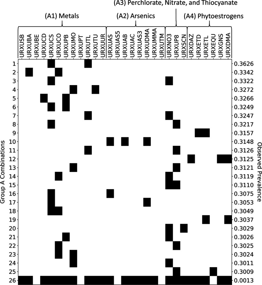 Presence-absence map showing combinations of Group A chemicals, which include (A1) metals; (A2) arsenics; (A3) perchlorate, nitrate, and thiocyanate; and (A4) phytoestrogens.