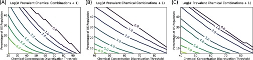 Three contour plots showing changes in numbers of prevalent combinations of NHANES 2009-2010 in subgroups A, B, and C (log of prevalent combinations plus 1) with increases in percentage of U.S. population and chemical concentration discretization threshold.