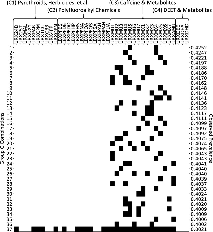 Presence-absence map showing combinations of Group C chemicals, which include (C1) pyrethroids, herbicides, et al.; (C2) polyfluoroalkyl chemicals; (C3) caffeine and metabolites; and (C4) DEET and metabolites.