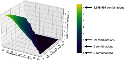 Surface plot showing changes in number of prevalent combinations combinations of NHANES 2009-2010 Group A chemicals (log of prevalent combinations plus 1; z-axis) with increases in chemical concentration discretization threshold (percentile; x-axis) and the minimum prevalence level (percentage; y-axis).