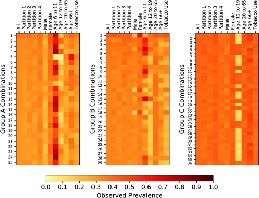 Three heat maps. The observed prevalence is considered in an entire sample or partitions, namely, Partition 1, Partition 2, Partition 3, and Partition 4, along with demographic subpopulations, namely, males, females, persons aged 6 to 11, 12 to 19, 20 to 65, 66 plus, and persons using tobacco.