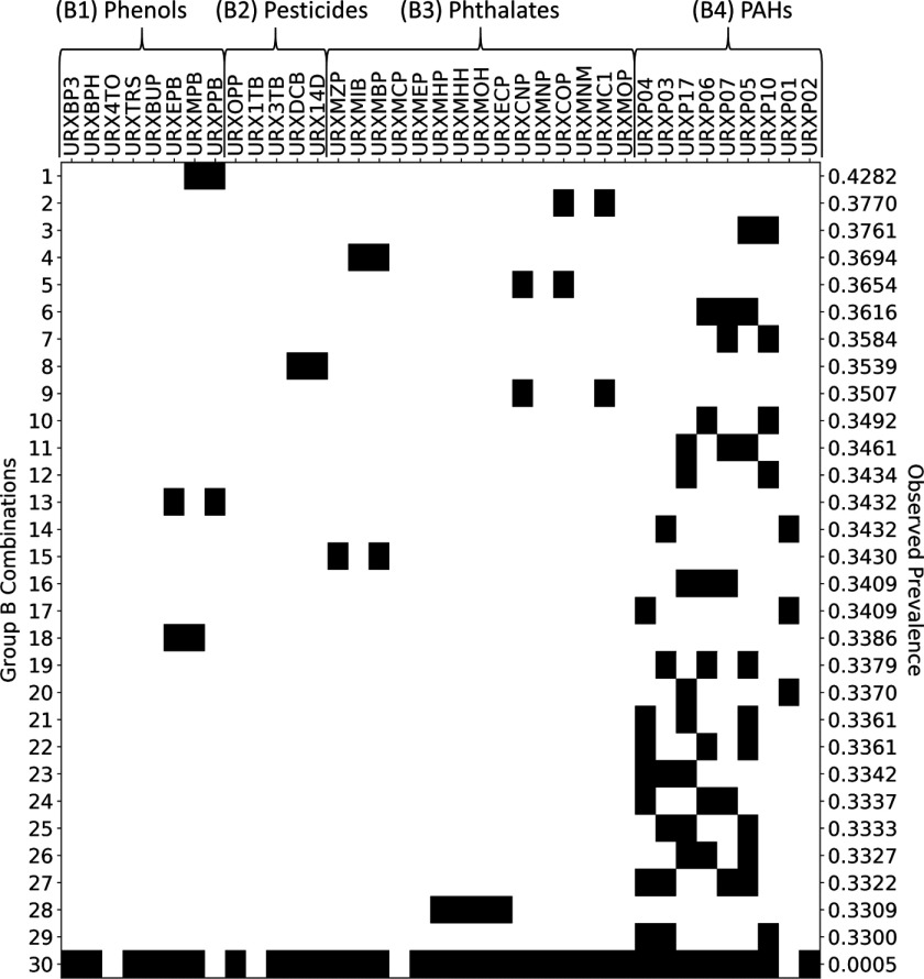 Presence-absence map showing combinations of Group B chemicals, which include (B1) phenols, (B2) pesticides, (B3) phthalates, and (B4) PAHs.
