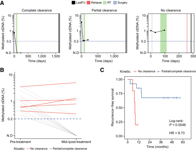 Figure 6. Clinical utility of ctDNA detection by cfMeDIP-seq for longitudinal monitoring. A, Representative ctDNA kinetics throughout treatment that were observed in this study. Complete clearance was defined as a change from detected ctDNA at diagnosis to a decrease in ctDNA abundance below the detection threshold (i.e., 0.2%) at first available mid-/post-treatment timepoint. Partial clearance was defined as an observed ≥90% decrease in ctDNA abundance from diagnosis compared with last follow-up. No clearance was defined as an observed <90% decrease or ≥0% increase in ctDNA from diagnosis to last follow-up. lastFU = sample collection at last follow-up, RT = radiotherapy. B, Changes in ctDNA abundance pre-treatment (baseline) to first available mid-/post-treatment timepoint across patients with HNSCC (n = 30). Red lines denote patients who demonstrated kinetics of no clearance, whereas gray lines denote patients with kinetics of clearance/partial clearance. C, Kaplan–Meier analysis depicting recurrence-free survival. Patients were stratified on the basis of kinetics of clearance (i.e., no clearance versus clearance/partial clearance).