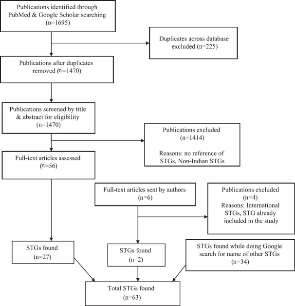 a-systematic-review-of-standard-treatment-guidelines-in-india-pmc