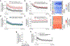 Extended Data Fig. 6 |